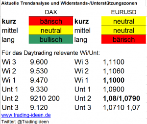 Handelsvorbereitung