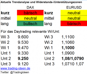 Handelsvorbereitung