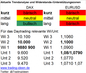 Handelsvorbereitung