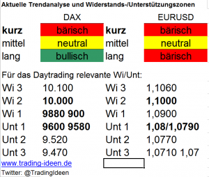 Handelsvorbereitung