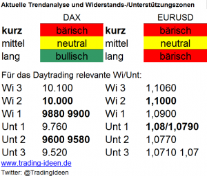 Handelsvorbereitung