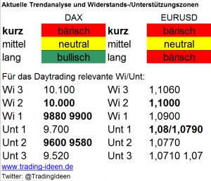 Handelsvorbereitung