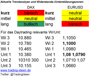 Handelsvorbereitung