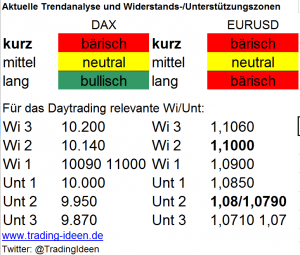 Handelsvorbereitung