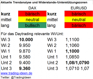 Handelsvorbereitung