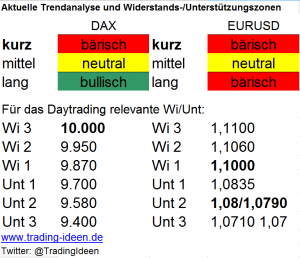 Handelsvorbereitung