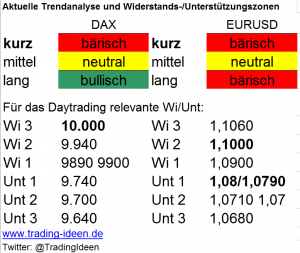 Handelsvorbereitung