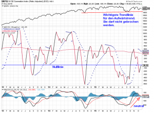 Börsenprognose für 2016 mit McClellan-Oszillator 