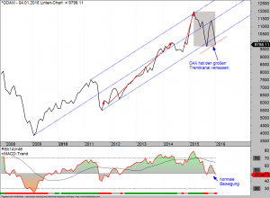 Dax Monats-Chart 01-02-16