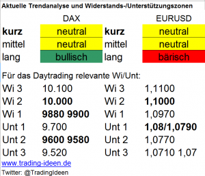 Handelsvorbereitung