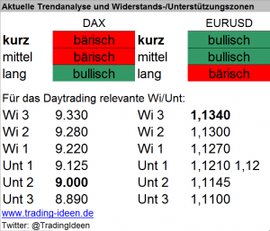 Handelsvorbereitung