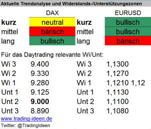 Handelsvorbereitung