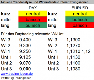 Handelsvorbereitung