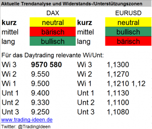 Handelsvorbereitung