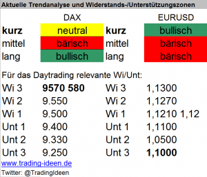 Handelsvorbereitung