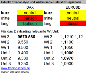 Handelsvorbereitung