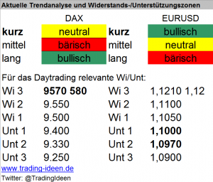 Handelsvorbereitung