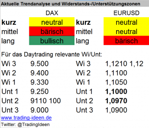 Handelsvorbereitung