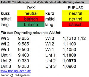 Handelsvorbereitung