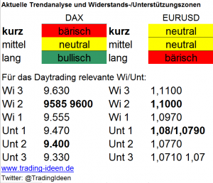 Handelsvorbereitung