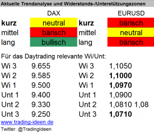 Handelsvorbereitung