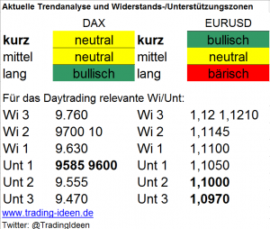 Handelsvorbereitung