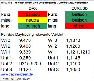 Handelsvorbereitung