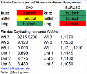 Handelsvorbereitung