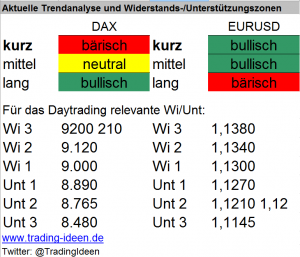 Handelsvorbereitung