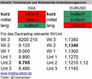 Handelsvorbereitung