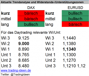 Handelsvorbereitung