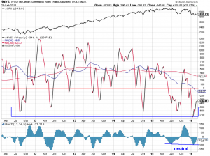 McCl-NYSE-weekly-23-02-16