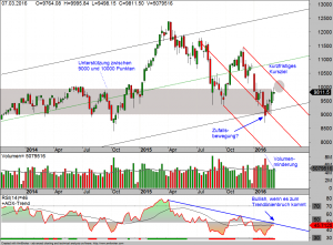 DAX-weekly-11-03-16