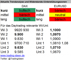 Handelsvorbereitung