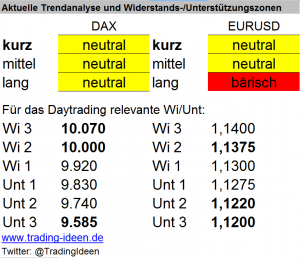 Handelsvorbereitung