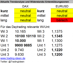 Handelsvorbereitung