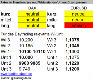 Handelsvorbereitung