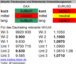 Handelsvorbereitung