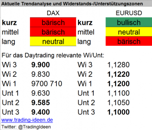 Handelsvorbereitung