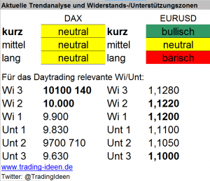 Handelsvorbereitung