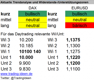 Handelsvorbereitung