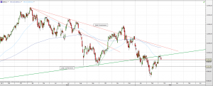 DAX: Am Widerstand, der langfristigen Aufwärtstrendlinie, holten sich die Bullen eine blutige Nase. 