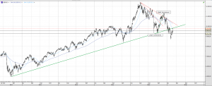 DAX: Der deutsche Leitindex hat die vor kurzem gebrochene Aufwärtstrendlinie von unten angesteuert. Nun steht eine Entscheidung an! 