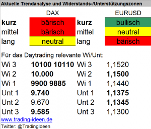 Handelsvorbereitung