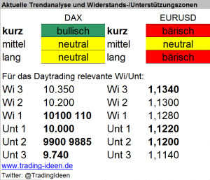 Handelsvorbereitung