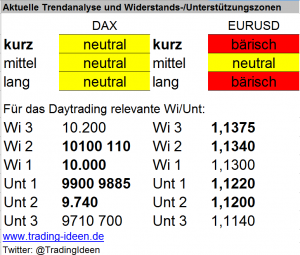 Handelsvorbereitung