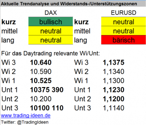 Handelsvorbereitung