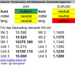 Handelsvorbereitung