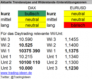 Handelsvorbereitung