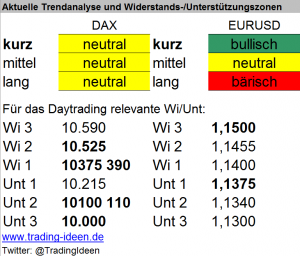 Handelsvorbereitung